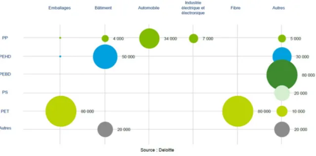 FIGURE 7 : DESTINATION DES MPR PLASTIQUES PRODUITES EN FRANCE (SECTEURS UTILISATEURS FRANCE ET EXPORT) – 2012 