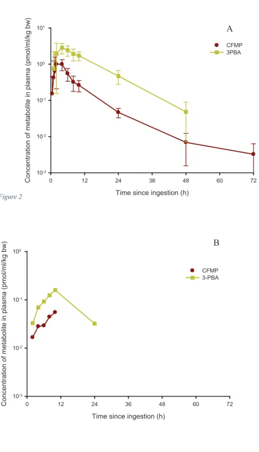 Figure 2 Time since ingestion (h)