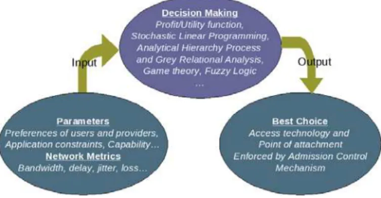 Figure 3: Decision making: input, processing, and output