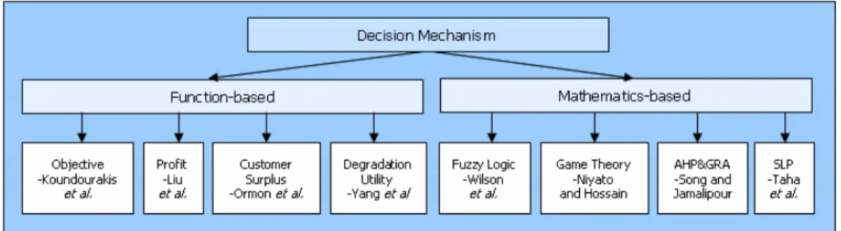 Figure 4: Decision mechanism