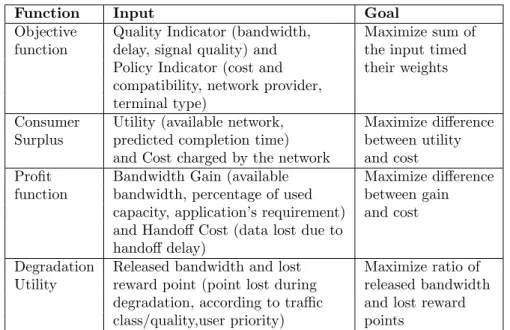 Table 4: Functions: inputs and goals Discussion