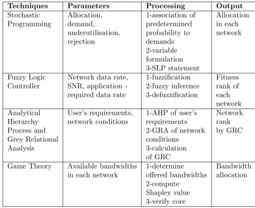 Table 5: Mathematical techniques: parameters, processings, and outputs