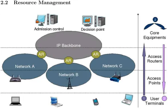 Figure 2: Resource management in mobile heterogeneous network