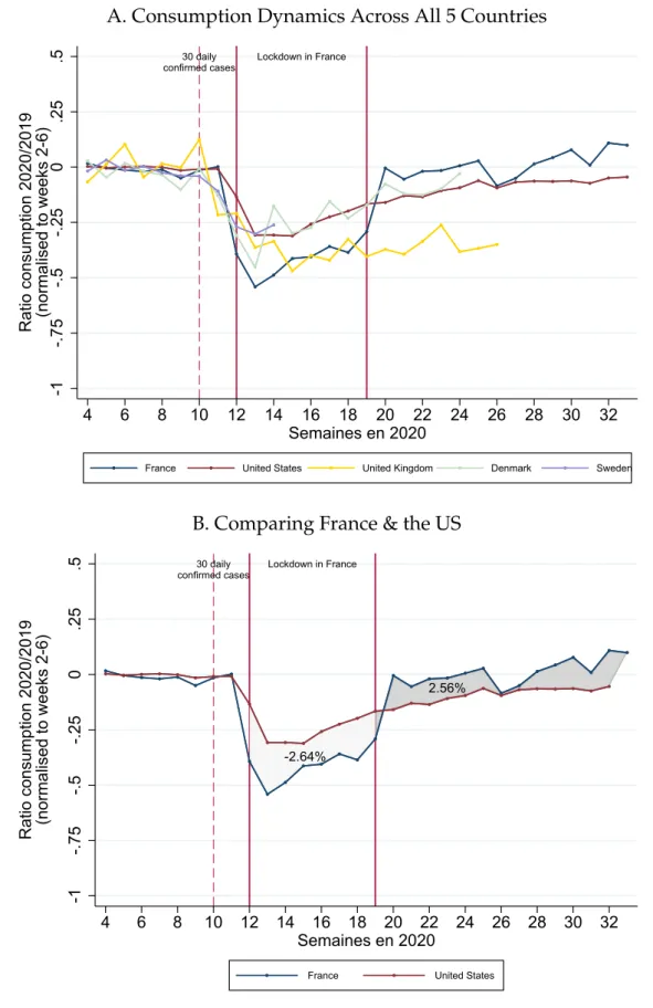 Figure 2: Evolution of Aggregate Weekly Credit Card Expenditures: International Per- Per-spective