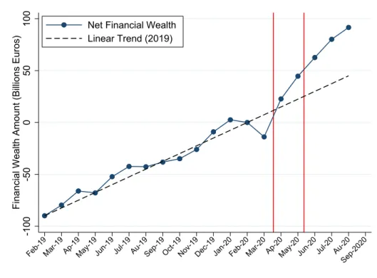 Figure 3: Estimated Evolution of Total Net Financial Wealth W t