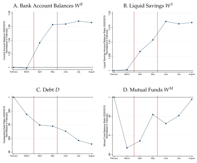 Figure 4: Detrended Evolution of the Different Components of Net Financial Wealth (2020)