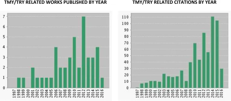 Figure 1.1. TMY/TRY related works and citation report since 1997. 