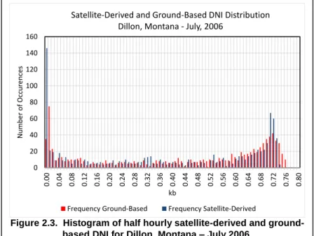 Figure 2.3.  Histogram of half hourly satellite-derived and ground- ground-based DNI for Dillon, Montana – July 2006