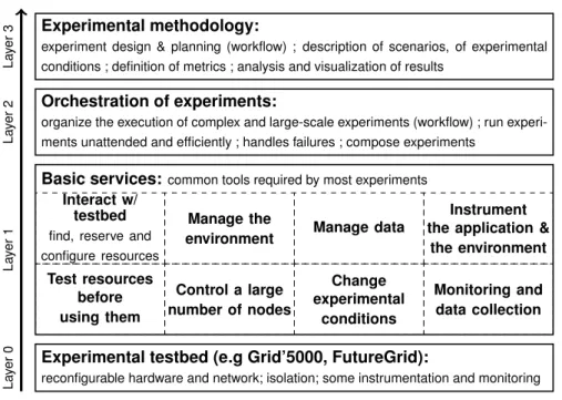 Figure   7:   Layers   of   experiment   infrastructure.   