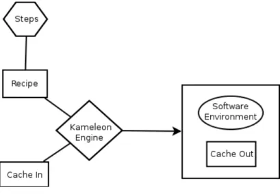 Figure   8:   Environment   generation   with   Kameleon   