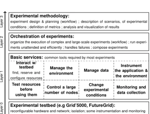 Figure 7: Layers of experiment infrastructure.