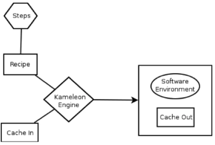 Figure 8: Environment generation with Kameleon.