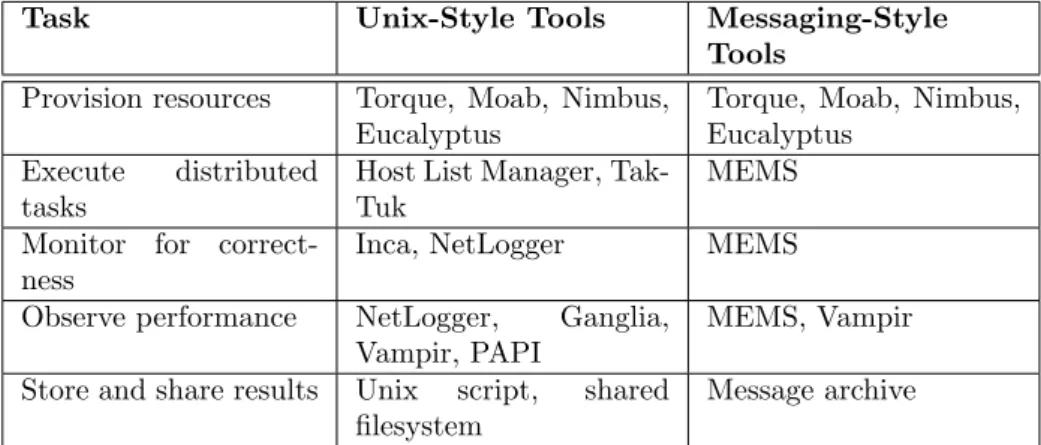 Table 4: Components of two approaches to interactive experiment management.