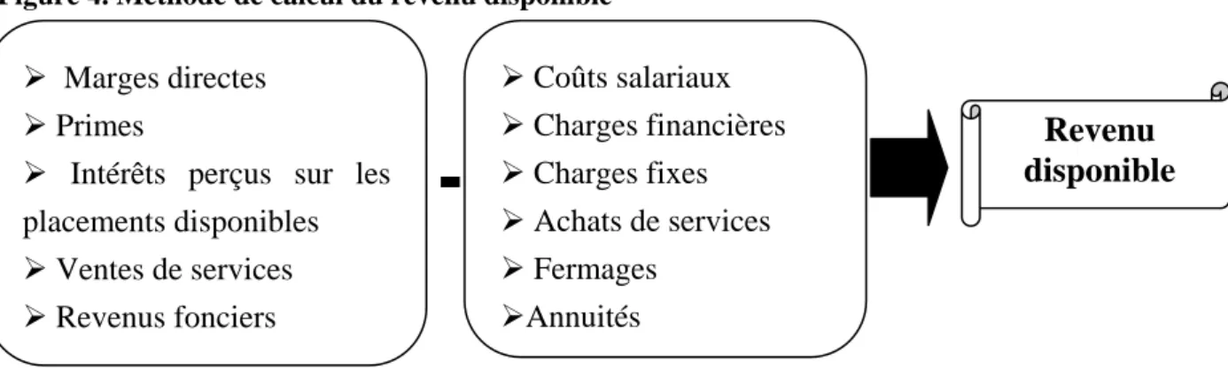 Figure 4. Méthode de calcul du revenu disponible 