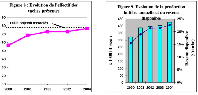 Figure 8 : Evolution de l'effectif des  vaches présentes 102030405060708090 2000 2001 2002 2002 2004
