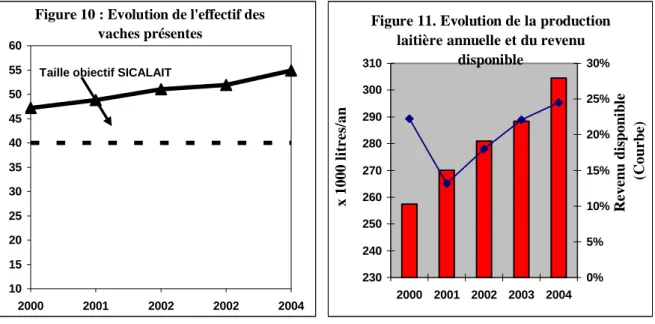 Figure 10 : Evolution de l'effectif des  vaches présentes 1015202530354045505560 2000 2001 2002 2002 2004