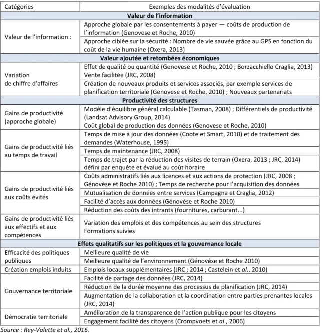 Tableau 2.1. Principaux types d’effets 