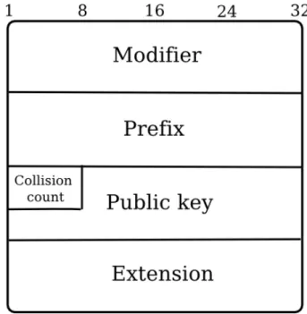 Figure 2.1: A Cryptographically Generated Address.