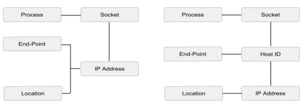 Figure 1.1: Identity and location roles separation