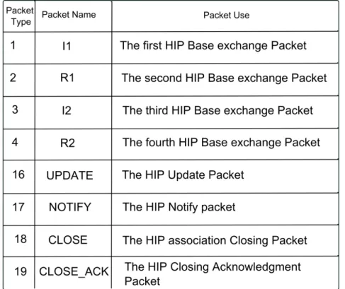 Table 2.1: HIP packet types