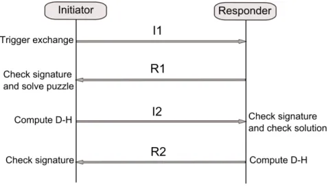 Figure 2.2: HIP Base Exchange procedure