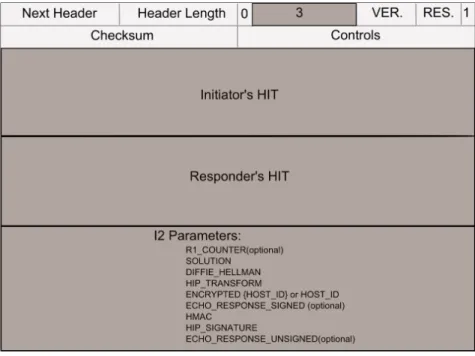 Figure 2.5: I2 HIP packet