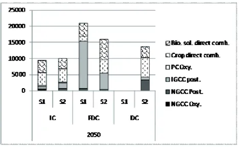 Figure 11: CCS deployment in the power sector across regions (EJ)