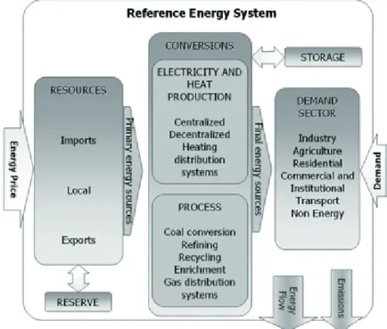 Figure 1: Synthetic view of the reference energy system