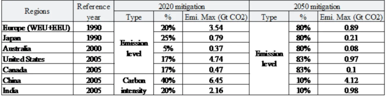 Table 1: Regional CO2 mitigation targets for 2020 and 2050