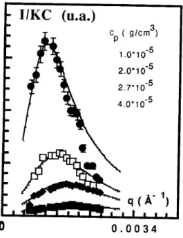 FIG.  14 -  Variation  de  l'intensité  diffusée  norrraé à  la concentration, en fonction  du  ve-  cteur de diffusion q, dans  le cas d'un polyacry-  lamide  hydrolysé à 32% 