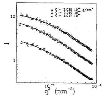 FIG.  17 - Distributions angulaires de la lumière  diffusée  pour  différentes  concentrations en po-  lyampholyte