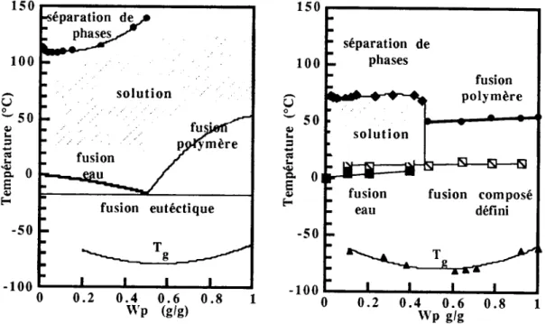 FIG.  18 -  Diagrammes  de phases  du  POE  et du PDXL  dans  l'eau 