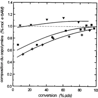 FIG.  22 -  Pourcentage  d'e�jJAM incorporé  en  fonction de la conversion pour  des copolymères 