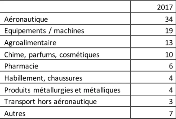 Tableau 1 : Structure des exportations françaises de biens vers la Chine (% du total) 
