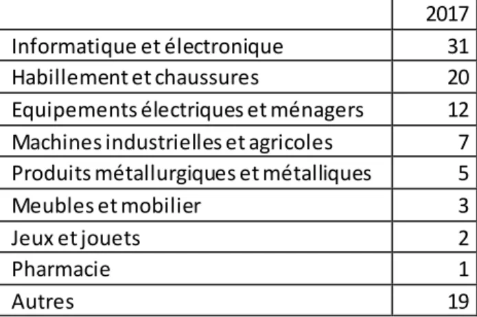 Tableau 3 : Structure des importations françaises de biens depuis la Chine (% du total)  2017 
