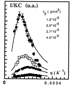 Figure  17:  Variation  de  l ’intensité  diffusée  normée  à  la  concentration,  en fonction  du  vec­