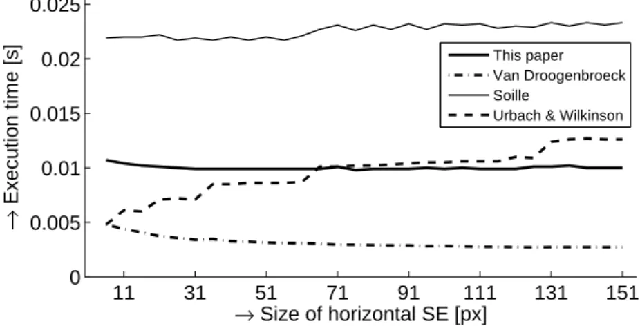 Figure 6: Execution time of opening versus the size of the horizontal structuring ele- ele-ment