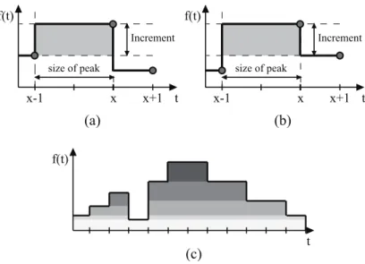 Figure 2: Size spectrum increment for (a) configuration a, and (b) configuration b. (c) The peak is sliced by each gray level it contains.