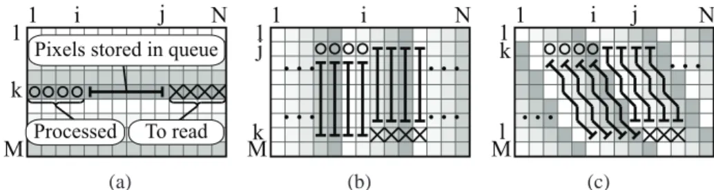 Figure 4: Image configuration for different SE orientations (a) a horizontal SE, (b) a vertical SE, and (c) an inclined SE