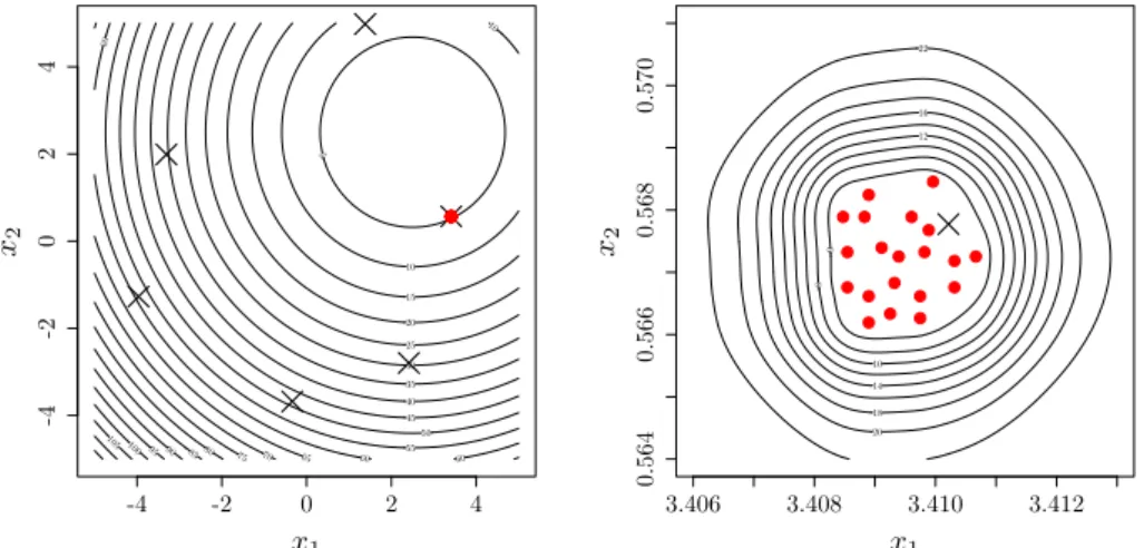 Figure 2: Left: search points obtained during 20 iterations of EGO with a small length-scale (θ = 0.001) on the Sphere function whose contour lines are plotted