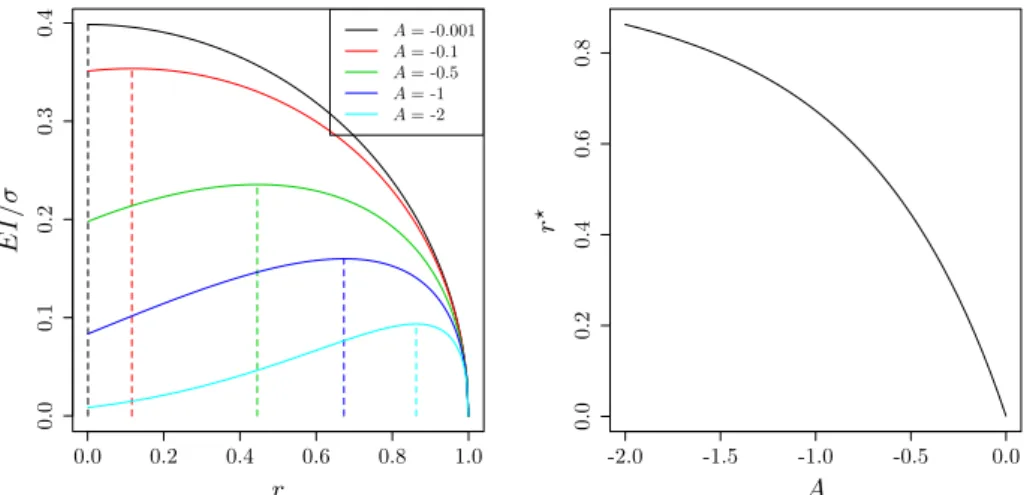 Figure 3: Left: Normalized EI as a function of r ∈ ]0, 1] in the vicinity of the sample point with the lowest function value for a small length-scale