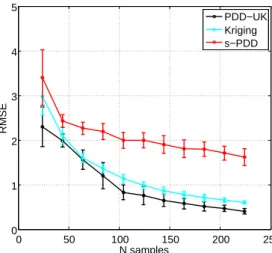 Figure 3: TEST 1: Mean RMSE convergence comparison between Ordinary Kriging, sparse PDD and coupled PDD-UK metamodels, m = 5