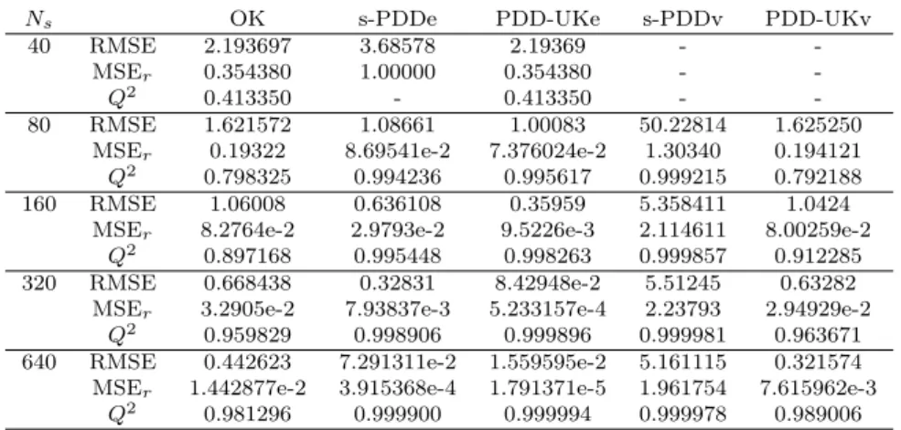 Table 4: TEST 2: Actual error measures for the Ordinary Kriging, Sparse-PDD with error-based (e) and variance-based (v) selection algorithms and coupled PDD-UK surrogate models of the Ishigami function, m = 10, θ = 10 −5 , ε Q 2 = 10 −8 .