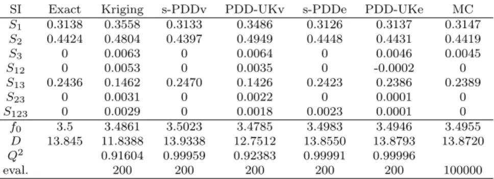 Table 5: TEST 2: numerical mean, variance, metamodel accuracy and sen- sen-sitivity indices of the Ishigami function obtained with different metamodeling techniques and comparison with exact and Monte Carlo results, m = 10, ν = 3, ε Q 2 = 10 −8 , θ = 10 −3