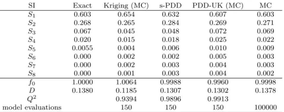 Table 6: TEST 3: numerical mean, variance, metamodel accuracy and sensitiv- sensitiv-ity indices of the 8-dimensional Sobol function obtained with different  metamod-eling techniques and comparison with exact and Monte Carlo results, m = 4, ν = 2.