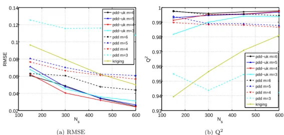 Figure 4: TEST 3: Actual (RMSE) and cross-validation (Q 2 ) error measures when increasing the number of training points