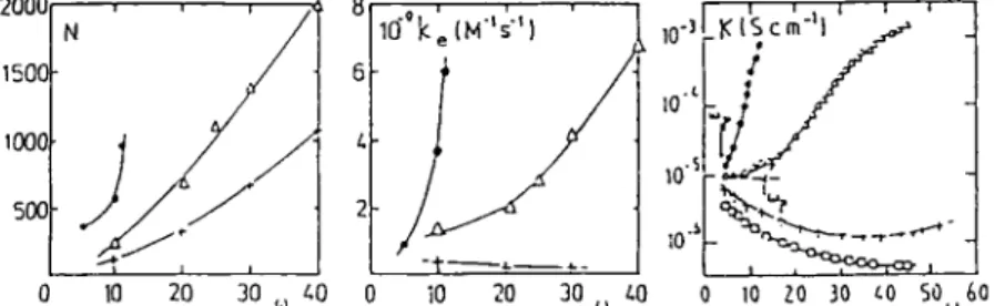 Figure  5.  Variation  du  nombre  d'agrégation  N  du  tensioactif,  de  la  constante  de  vitesse  k,  et  de  la  conductivité  électrique  K  pour  des  microémulsions  eau/chlorobenzène/bromure  de  tétradécyltriméthylammonium/cotensioactif  (1-  pro
