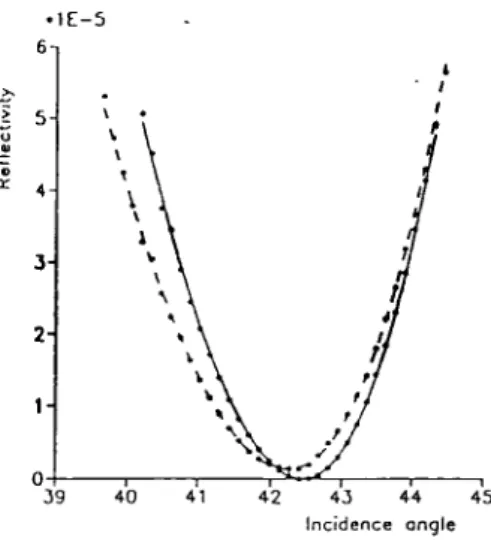 Figure  3 :  Exemple  de  courbe  de  réflectivité. 