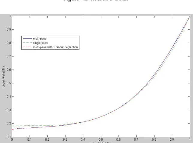 Figure 7.3: D Latch with fanout neglection