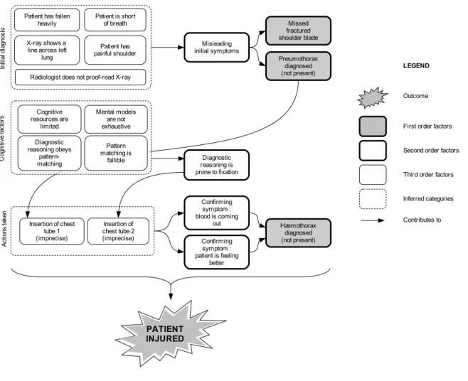 Figure 3: Descriptive diagram of the analysis of the human dimension